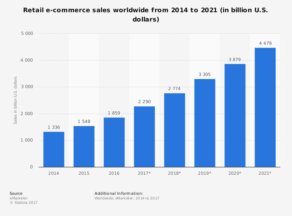 E-commerce sales chart